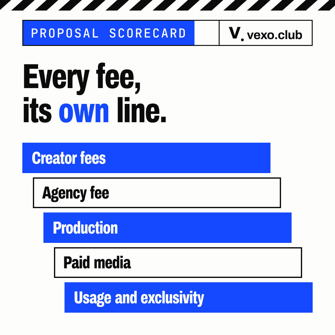 Stack of five fee lines in an influencer marketing agency proposal, from creator fees to usage and exclusivity
