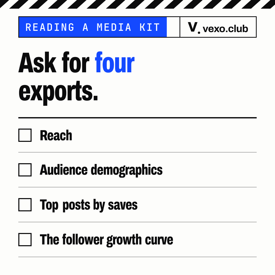 Checklist of the four exports to ask for when reading an influencer media kit: reach, demographics, saves, growth