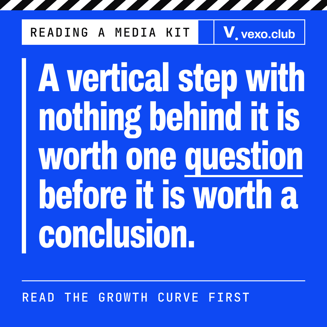 Quote card: a vertical step with nothing behind it is worth one question, reading an influencer media kit growth curve