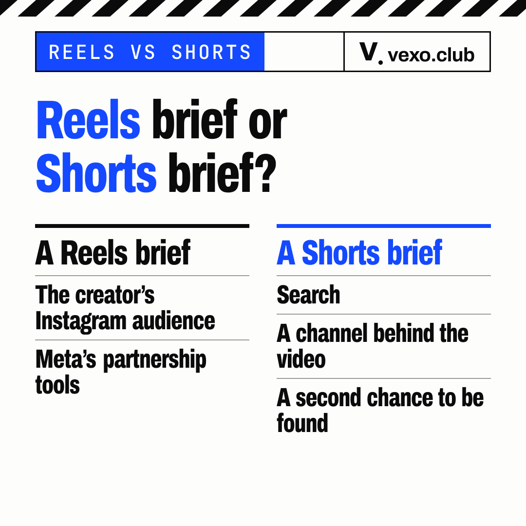 Two columns: what a Reels brief needs and what a Shorts brief needs — Instagram Reels vs YouTube Shorts for brands