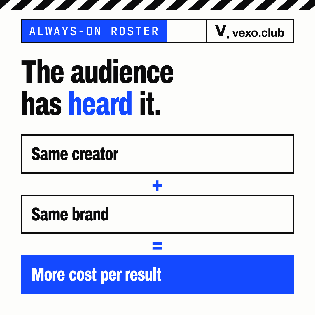 Equation: the same creator plus the same brand equals more cost per result, always-on influencer roster fatigue