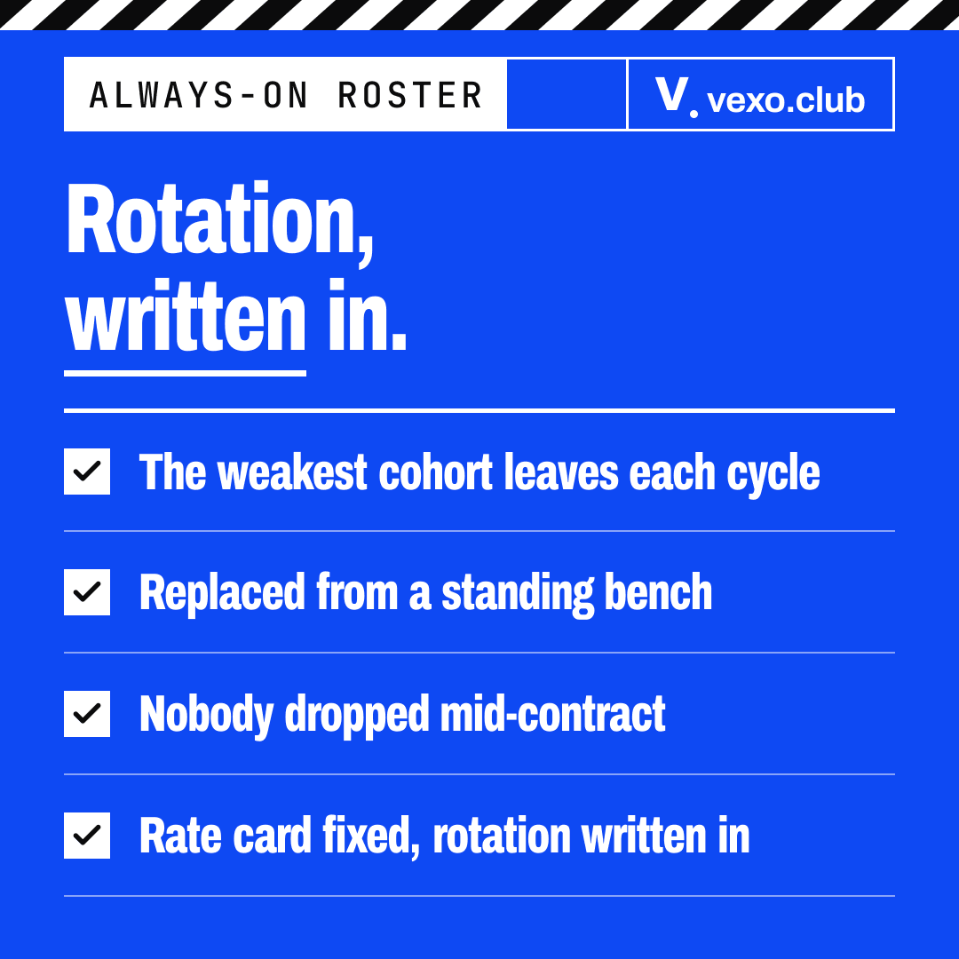 Checklist of how an always-on influencer roster rotates: weakest cohort leaves, a standing bench replaces it, no one dropped