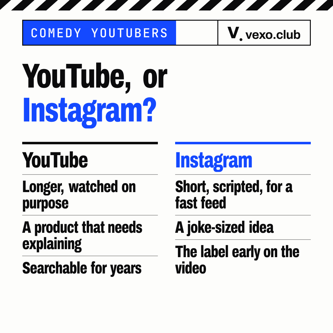Two columns comparing comedy YouTubers in India with Instagram comedy: longer and explained, against short and joke-sized