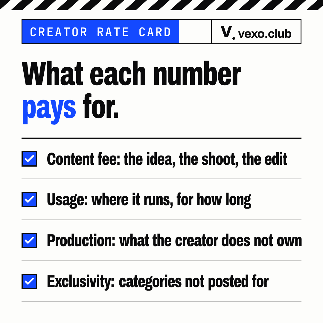 Checklist of what each line of a creator rate card pays for: content fee, usage, production, exclusivity
