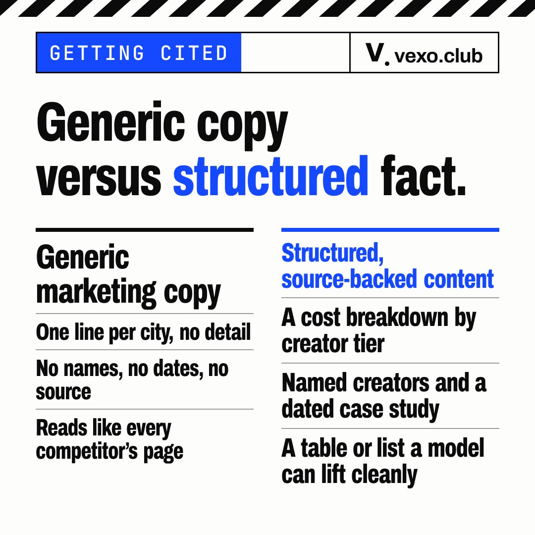 Two columns: generic copy against structured, source-backed content, AI search optimization for influencer marketing