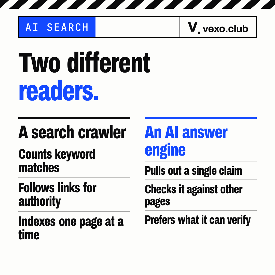 Split diagram: a crawler counts keywords and links, an AI answer engine pulls out and checks one claim