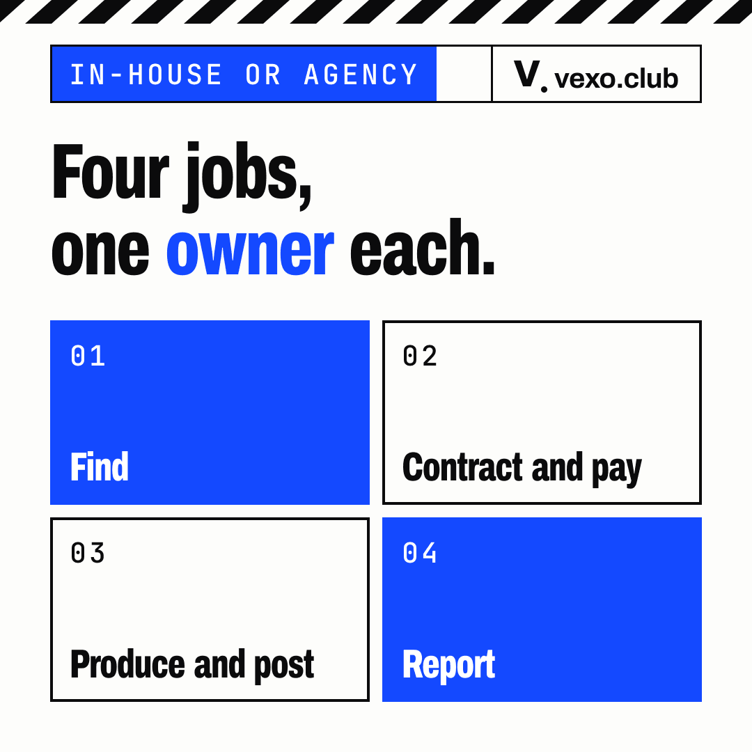 Grid of four jobs: find, contract and pay, produce and post, report, in-house vs agency influencer marketing in India