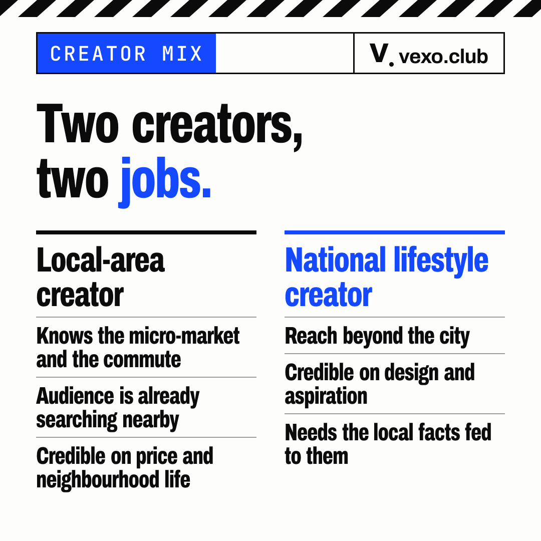 Split comparing local-area real estate creators and national lifestyle creators on audience and credibility