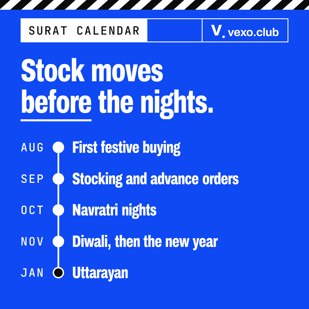 Timeline of the Surat festive season, from first buying in August to Navratri, Diwali and Uttarayan