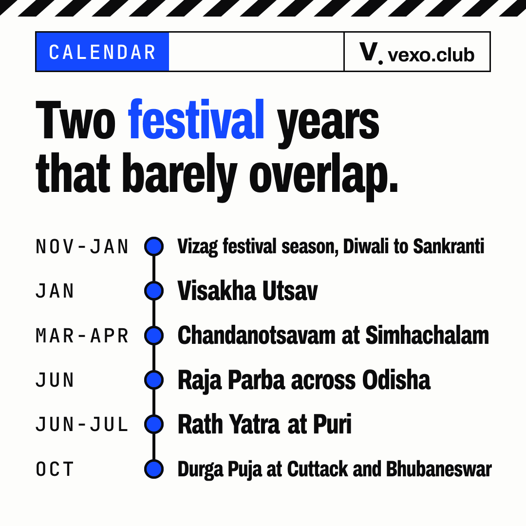 Timeline of Visakhapatnam and Odisha festivals: Vizag festival season, Visakha Utsav, Raja Parba, Rath Yatra, Durga Puja