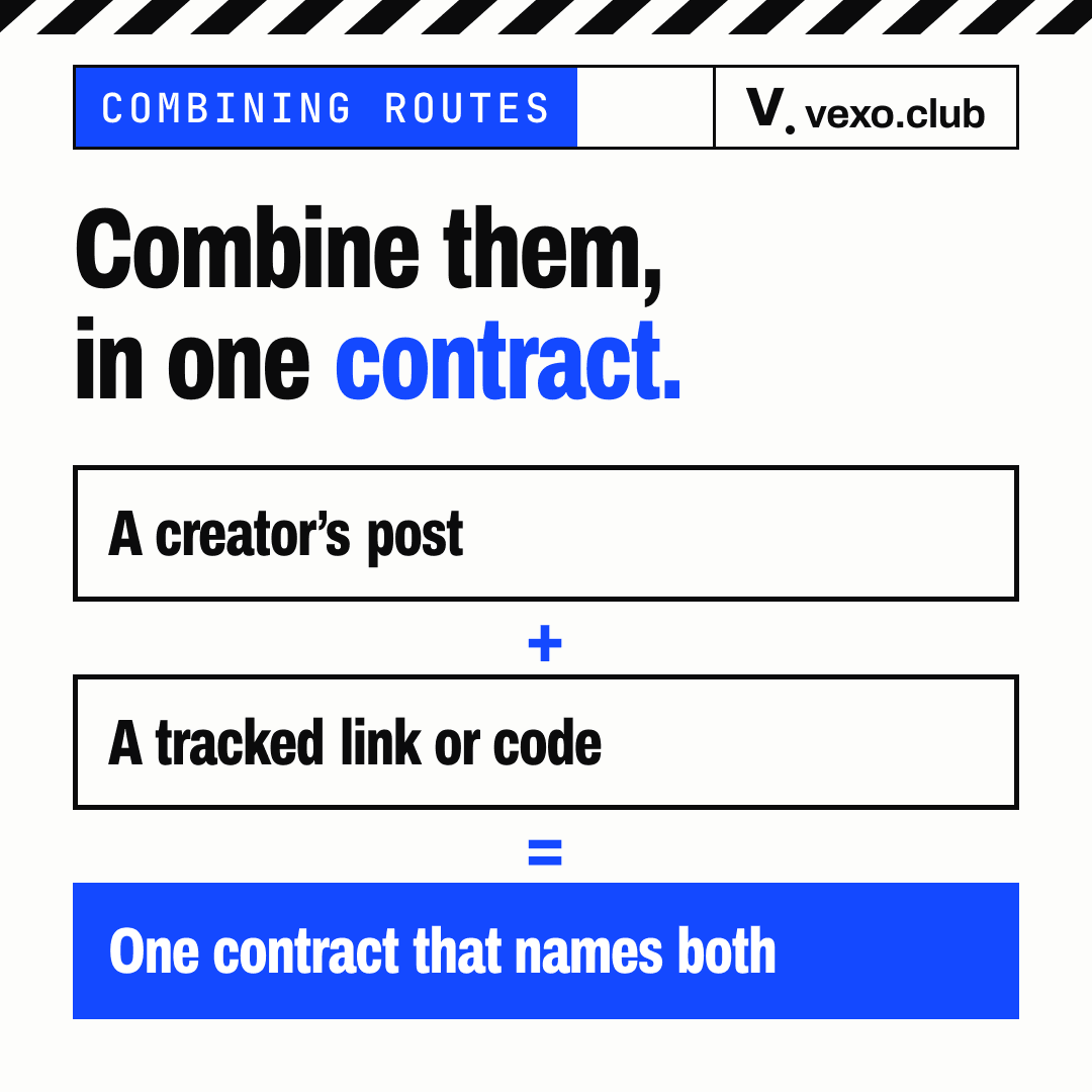 Equation: a creator’s post plus a tracked link or code equals one contract, combining influencer and affiliate marketing