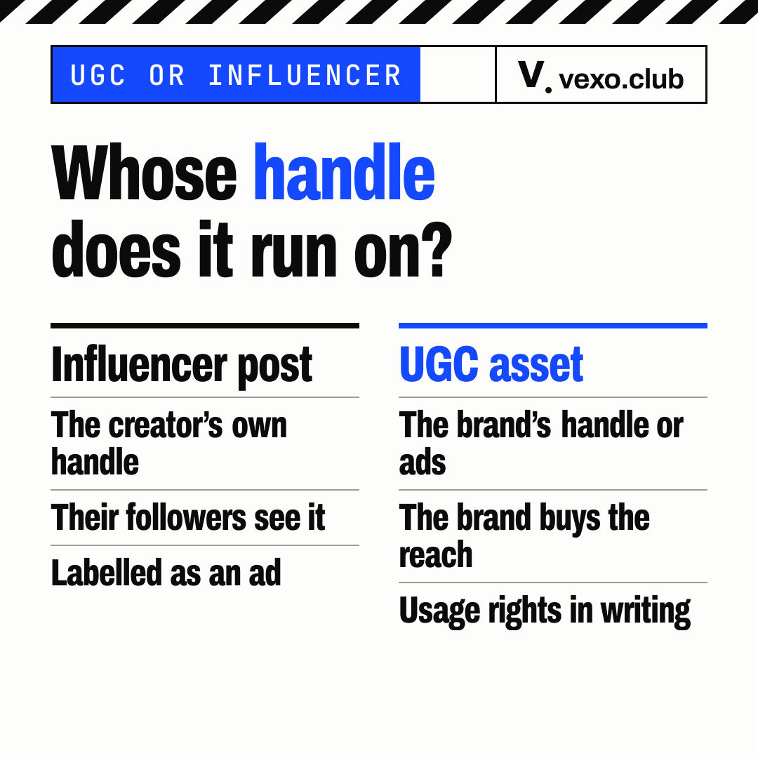 Two columns: an influencer post runs on the creator’s handle, a UGC asset on the brand’s, UGC vs influencer marketing
