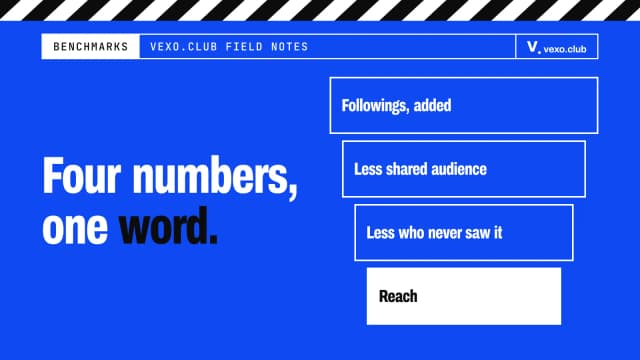Four bars narrowing from followings to reach — influencer reach versus followers, vexo.club